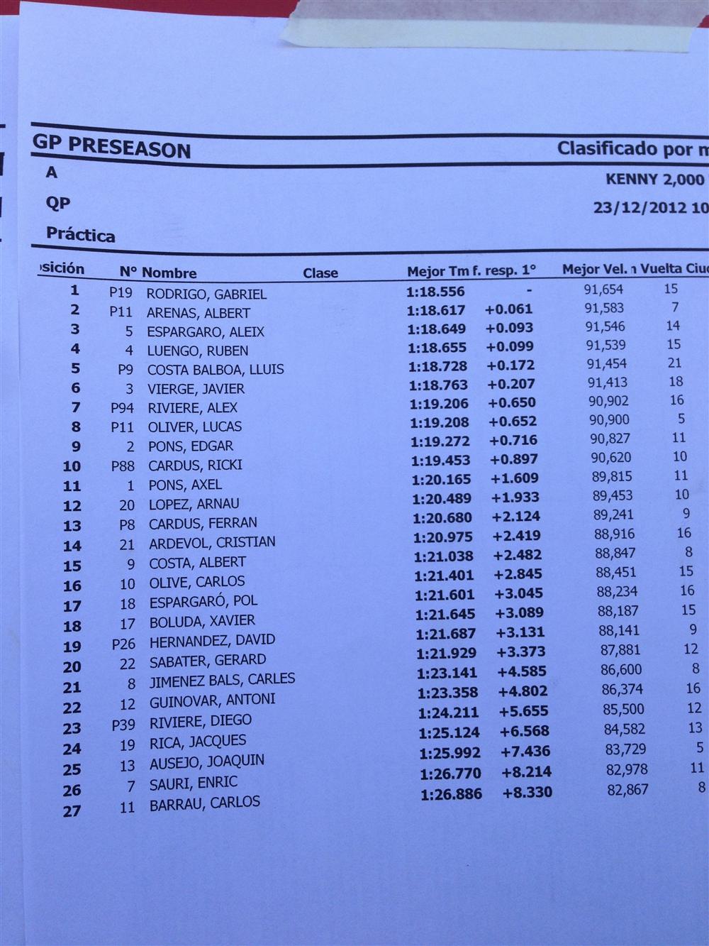 Clasificación entrenamiento cronometrado