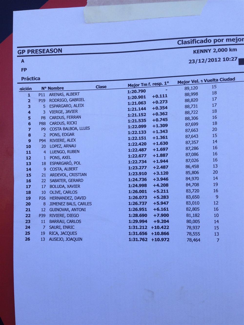 Clasificación entrenamiento libre